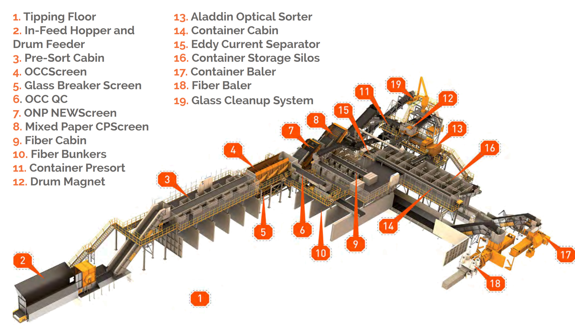 Diagram of advanced processing equipment at Dem-Con Materials Recovery Facility